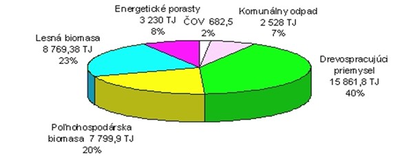 Technicky využiteľný potenciál biomasy na Slovensku