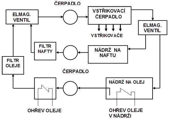 Palivové příslušenství vozidlového motoru na rostlinný olej a naftu